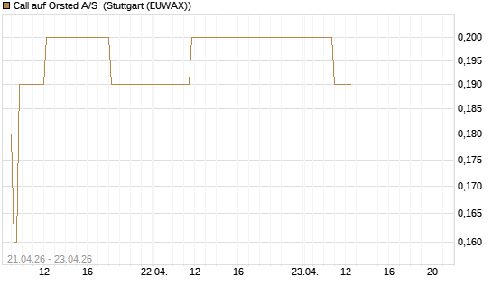 Call auf Orsted A/S [BNP Paribas Emissions- und Handelsges.] Chart
