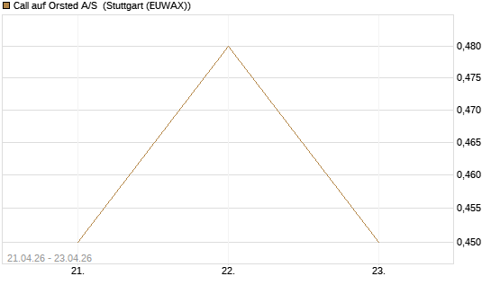 Call auf Orsted A/S [BNP Paribas Emissions- und Handelsges.] Chart