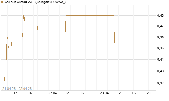 Call auf Orsted A/S [BNP Paribas Emissions- und Handelsges.] Chart