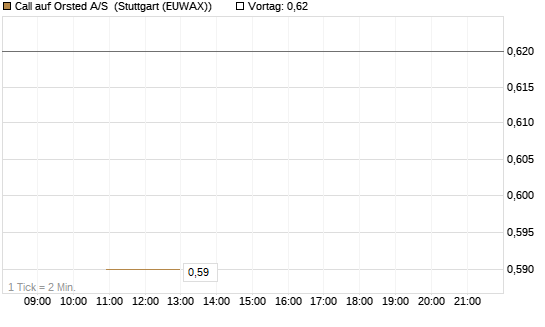 Call auf Orsted A/S [BNP Paribas Emissions- und Handelsges.] Chart