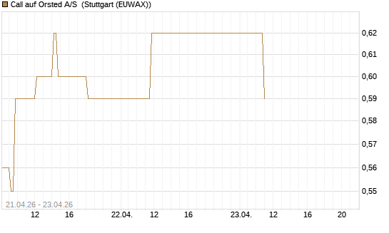 Call auf Orsted A/S [BNP Paribas Emissions- und Handelsges.] Chart