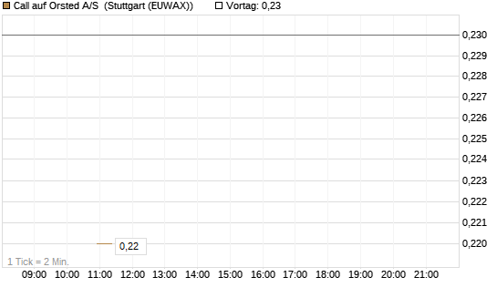 Call auf Orsted A/S [BNP Paribas Emissions- und Handelsges.] Chart