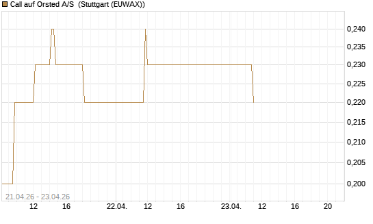 Call auf Orsted A/S [BNP Paribas Emissions- und Handelsges.] Chart