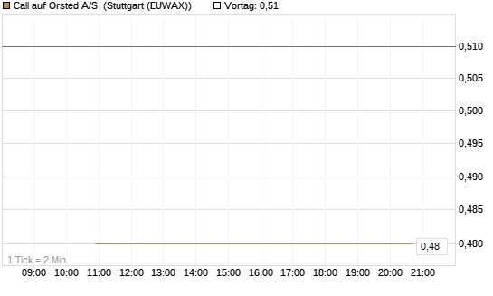 Call auf Orsted A/S [BNP Paribas Emissions- und Handelsges.] Chart