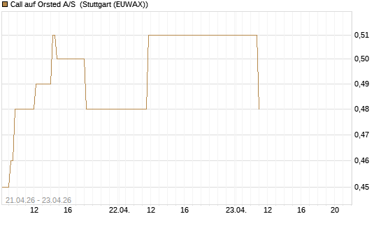 Call auf Orsted A/S [BNP Paribas Emissions- und Handelsges.] Chart
