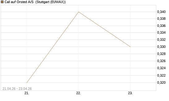 Call auf Orsted A/S [BNP Paribas Emissions- und Handelsges.] Chart
