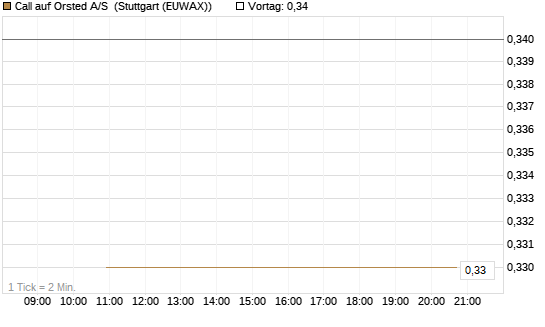 Call auf Orsted A/S [BNP Paribas Emissions- und Handelsges.] Chart