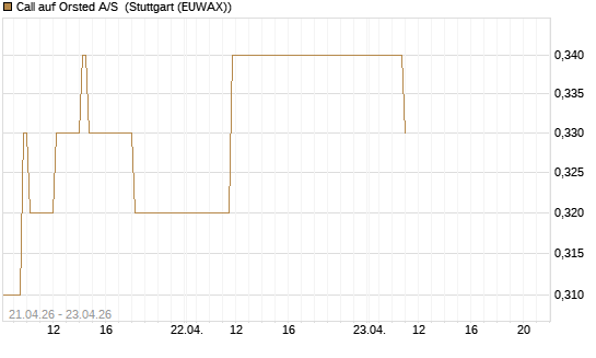 Call auf Orsted A/S [BNP Paribas Emissions- und Handelsges.] Chart