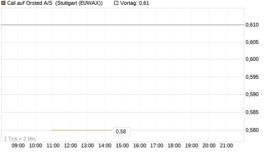 Call auf Orsted A/S [BNP Paribas Emissions- und Handelsges.] Chart