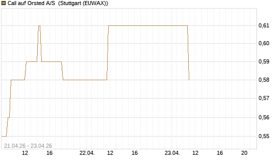 Call auf Orsted A/S [BNP Paribas Emissions- und Handelsges.] Chart