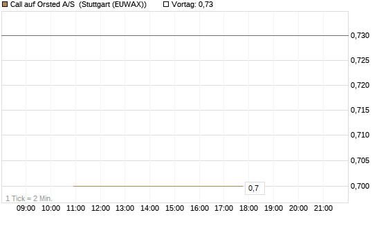 Call auf Orsted A/S [BNP Paribas Emissions- und Handelsges.] Chart