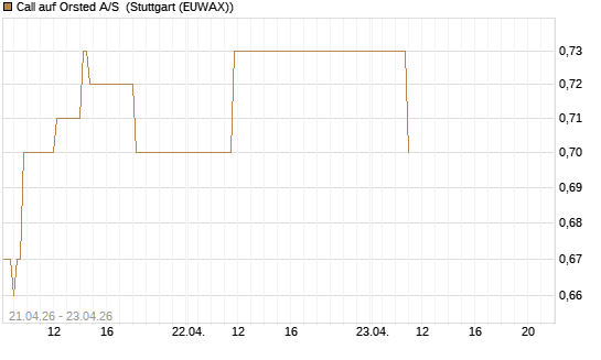 Call auf Orsted A/S [BNP Paribas Emissions- und Handelsges.] Chart