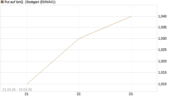 Put auf IonQ [Morgan Stanley & Co. Int. plc] Chart