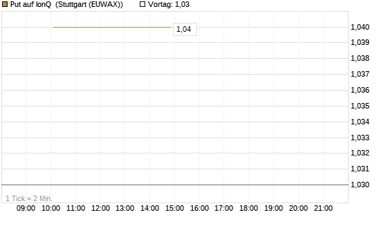 Put auf IonQ [Morgan Stanley & Co. Int. plc] Chart