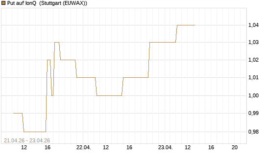 Put auf IonQ [Morgan Stanley & Co. Int. plc] Chart
