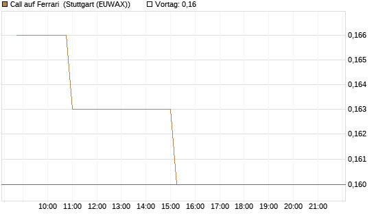Call auf Ferrari [Morgan Stanley & Co. Int. plc] Chart