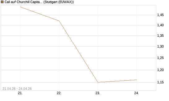 Call auf Churchill Capital Corp [Morgan Stanley & Co. Int. plc] Chart