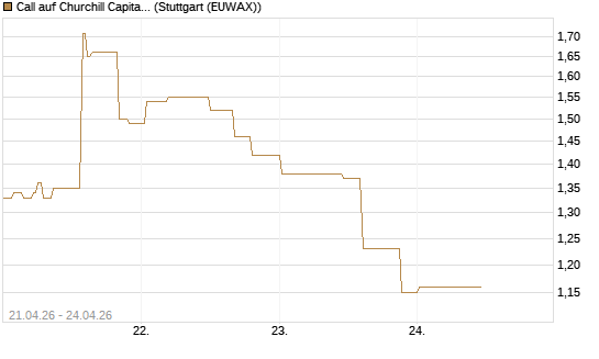 Call auf Churchill Capital Corp [Morgan Stanley & Co. Int. plc] Chart