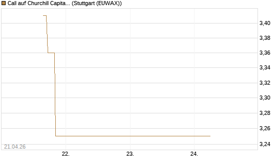 Call auf Churchill Capital Corp [Morgan Stanley & Co. Int. plc] Chart