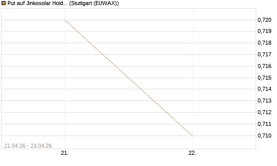 Put auf Jinkosolar Holdings Company Limited [Morgan Stanley & Co. Int. plc] Chart