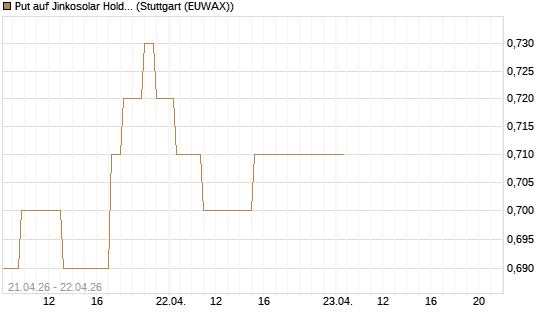 Put auf Jinkosolar Holdings Company Limited [Morgan Stanley & Co. Int. plc] Chart