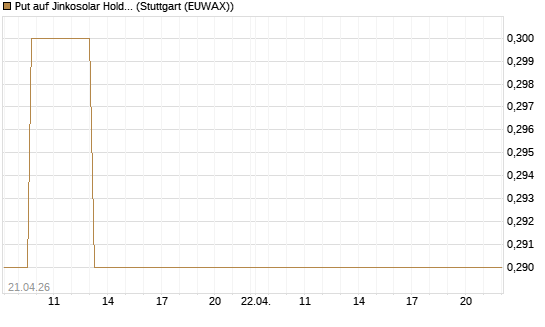 Put auf Jinkosolar Holdings Company Limited [Morgan Stanley & Co. Int. plc] Chart