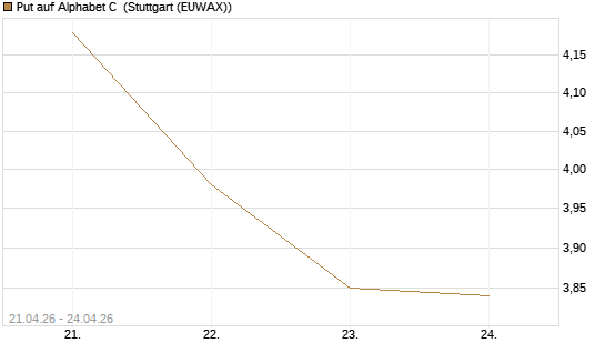 Put auf Alphabet C [Morgan Stanley & Co. Int. plc] Chart