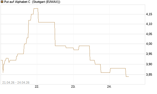 Put auf Alphabet C [Morgan Stanley & Co. Int. plc] Chart