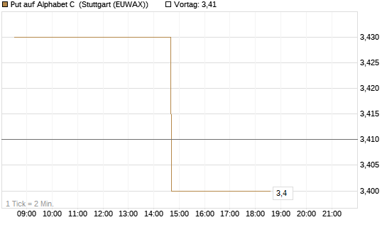 Put auf Alphabet C [Morgan Stanley & Co. Int. plc] Chart