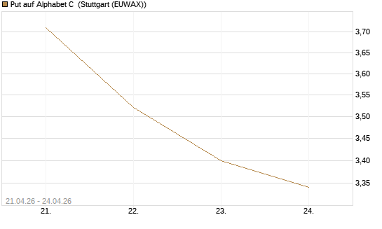 Put auf Alphabet C [Morgan Stanley & Co. Int. plc] Chart