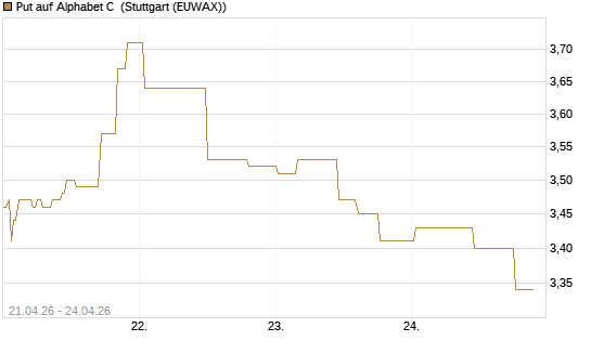 Put auf Alphabet C [Morgan Stanley & Co. Int. plc] Chart