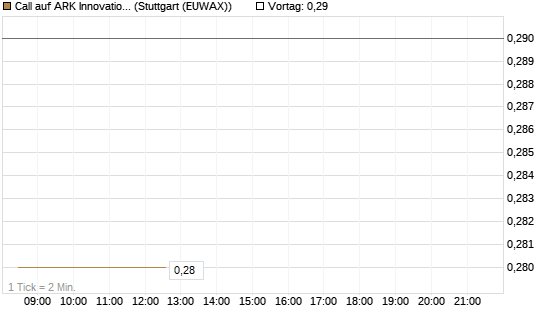 Call auf ARK Innovation ETF [Morgan Stanley & Co. Int. plc] Chart
