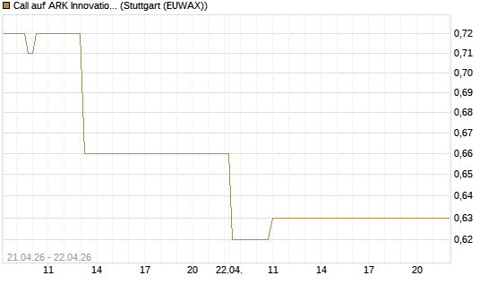 Call auf ARK Innovation ETF [Morgan Stanley & Co. Int. plc] Chart