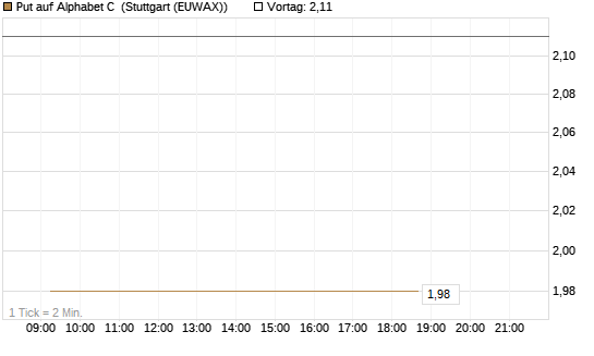 Put auf Alphabet C [J.P. Morgan Structured Products B.V.] Chart