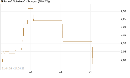 Put auf Alphabet C [J.P. Morgan Structured Products B.V.] Chart