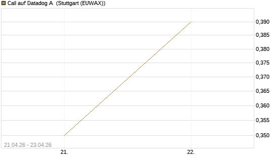 Call auf Datadog A [J.P. Morgan Structured Products B.V.] Chart