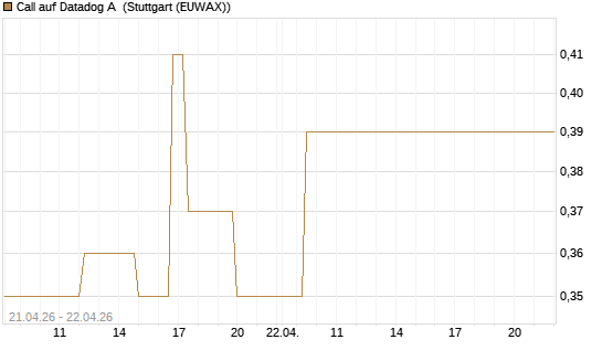 Call auf Datadog A [J.P. Morgan Structured Products B.V.] Chart