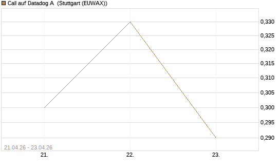 Call auf Datadog A [J.P. Morgan Structured Products B.V.] Chart