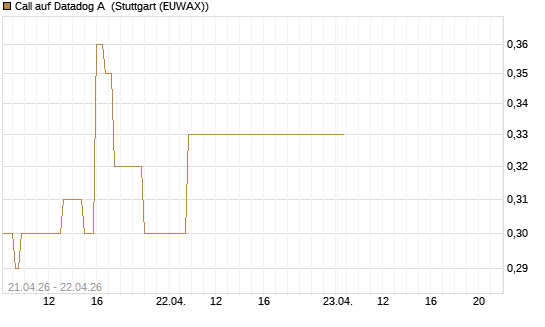 Call auf Datadog A [J.P. Morgan Structured Products B.V.] Chart