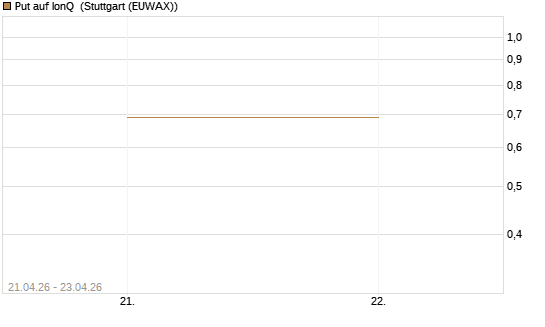 Put auf IonQ [J.P. Morgan Structured Products B.V.] Chart
