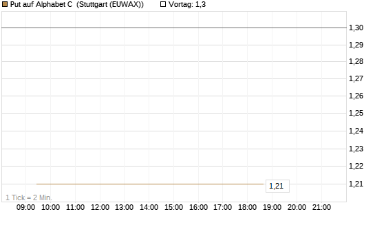 Put auf Alphabet C [J.P. Morgan Structured Products B.V.] Chart