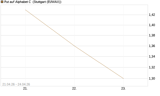 Put auf Alphabet C [J.P. Morgan Structured Products B.V.] Chart