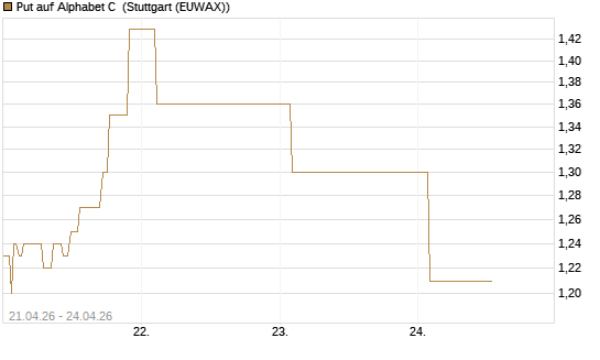 Put auf Alphabet C [J.P. Morgan Structured Products B.V.] Chart