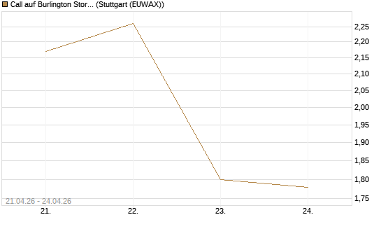 Call auf Burlington Stores [J.P. Morgan Structured Products B.V.] Chart