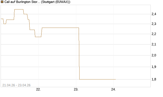 Call auf Burlington Stores [J.P. Morgan Structured Products B.V.] Chart