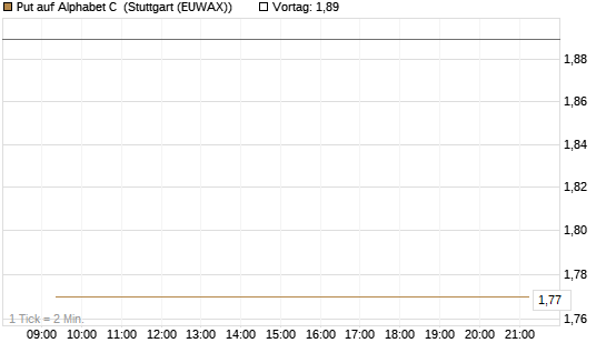 Put auf Alphabet C [J.P. Morgan Structured Products B.V.] Chart