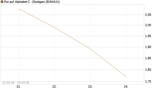 Put auf Alphabet C [J.P. Morgan Structured Products B.V.] Chart