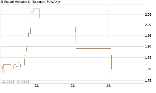 Put auf Alphabet C [J.P. Morgan Structured Products B.V.] Chart