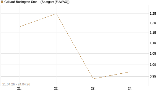 Call auf Burlington Stores [J.P. Morgan Structured Products B.V.] Chart
