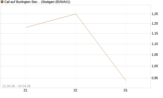 Call auf Burlington Stores [J.P. Morgan Structured Products B.V.] Chart